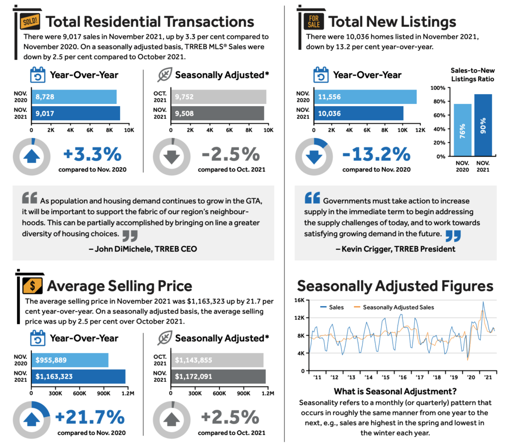 Toronto Real Estate Market Report Nov 2021 1