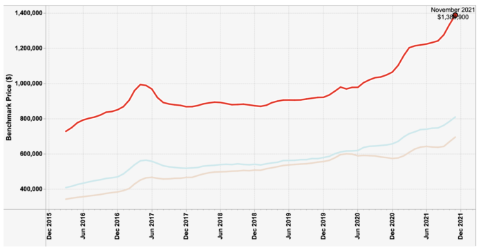 House Prices in Toronto chart