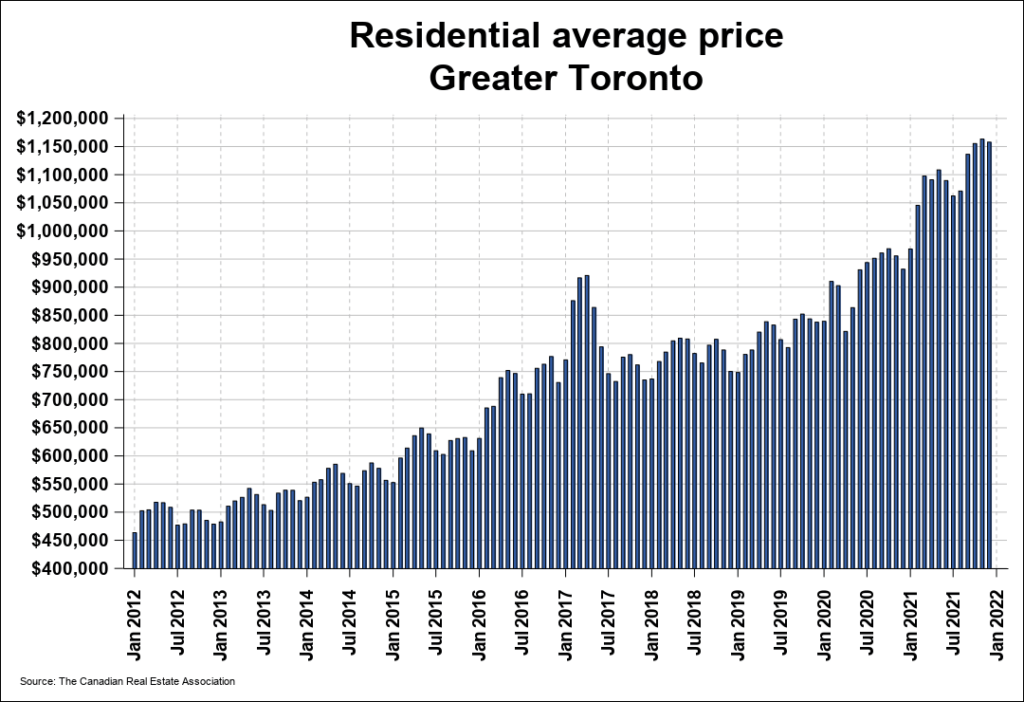 Residential Average Home Price GTA